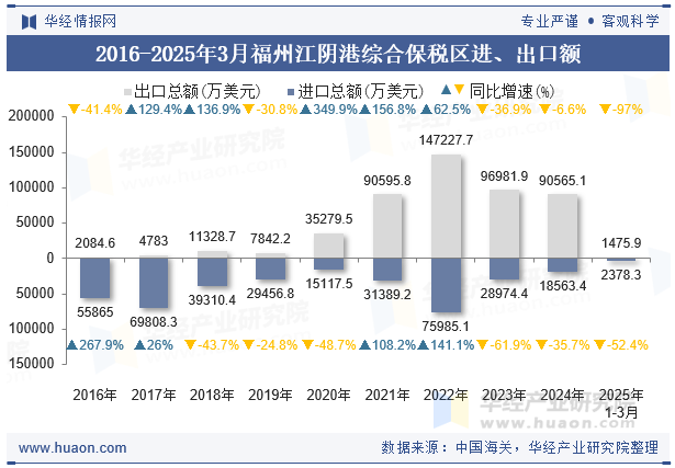 2016-2025年3月福州江阴港综合保税区进、出口额