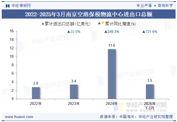 2022-2025年3月南京空港保税物流中心进出口总额