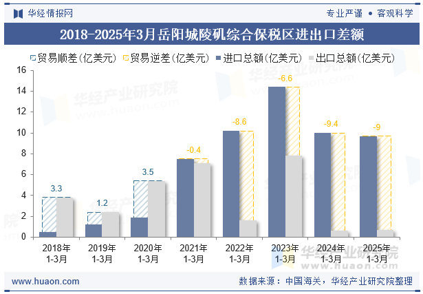 2018-2025年3月岳阳城陵矶综合保税区进出口差额