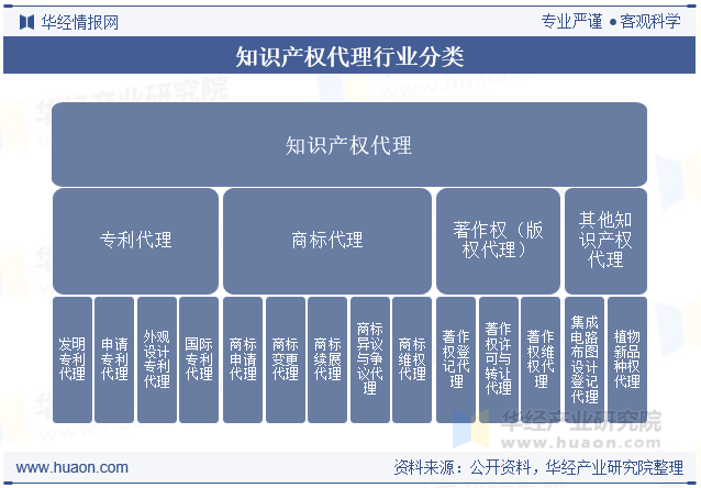 知识产权代理行业分类