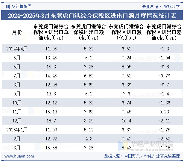 2024-2025年3月东莞虎门港综合保税区进出口额月度情况统计表