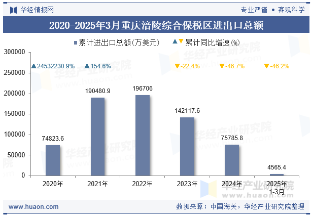 2020-2025年3月重庆涪陵综合保税区进出口总额