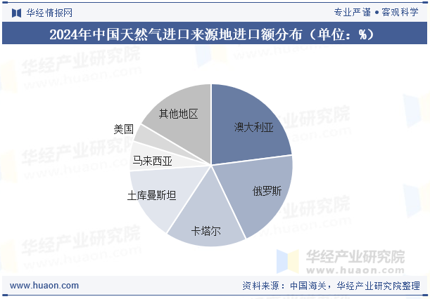 2024年中国天然气进口来源地进口额分布（单位：%）