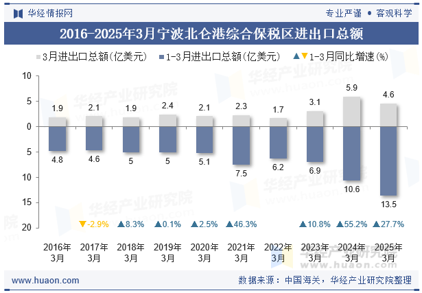 2016-2025年3月宁波北仑港综合保税区进出口总额