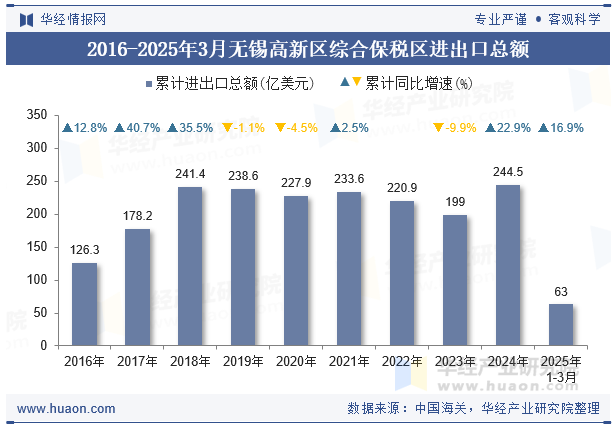 2016-2025年3月无锡高新区综合保税区进出口总额