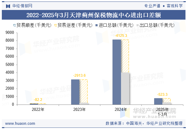 2022-2025年3月天津蓟州保税物流中心进出口差额