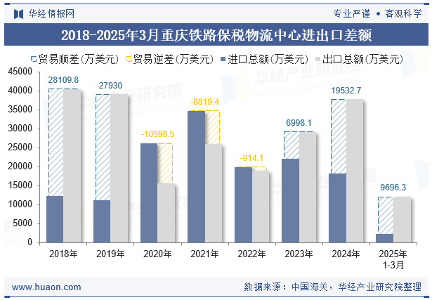 2018-2025年3月重庆铁路保税物流中心进出口差额