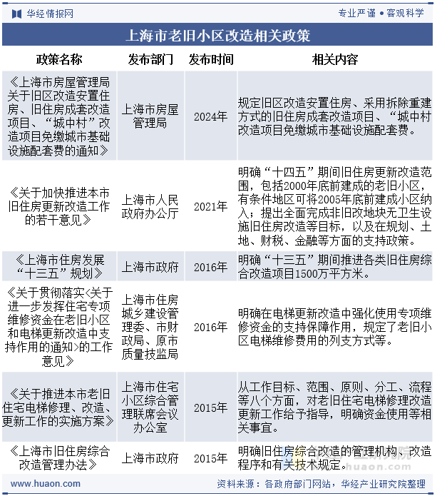 上海市老旧小区改造相关政策