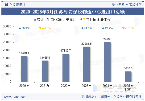 2020-2025年3月江苏海安保税物流中心进出口总额