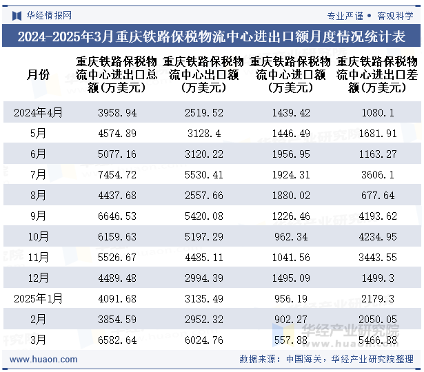 2024-2025年3月重庆铁路保税物流中心进出口额月度情况统计表