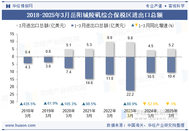 2018-2025年3月岳阳城陵矶综合保税区进出口总额