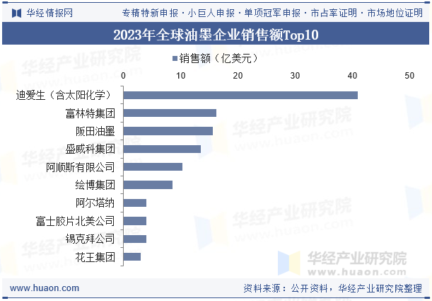 2023年全球油墨企业销售额Top10