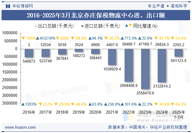 2016-2025年3月北京亦庄保税物流中心进、出口额