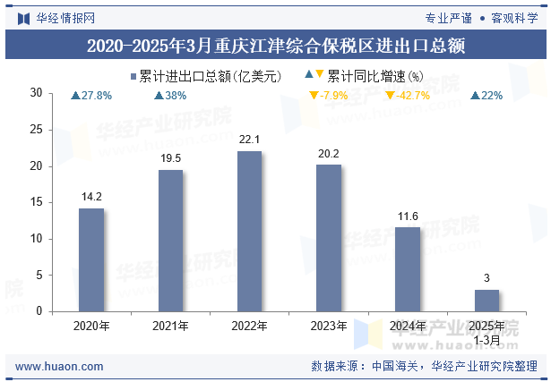 2020-2025年3月重庆江津综合保税区进出口总额