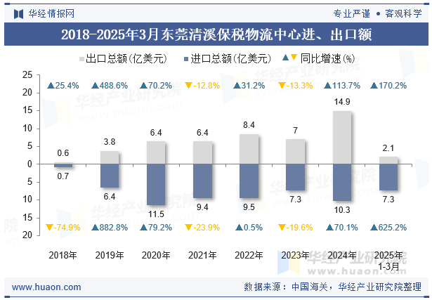 2018-2025年3月东莞清溪保税物流中心进、出口额