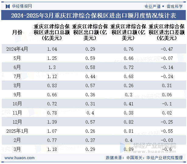 2024-2025年3月重庆江津综合保税区进出口额月度情况统计表
