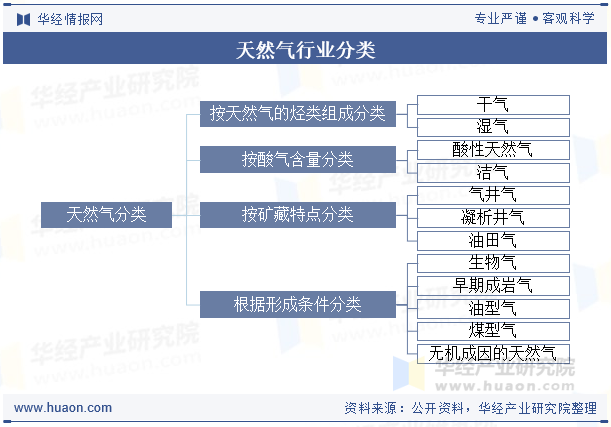天然气行业分类