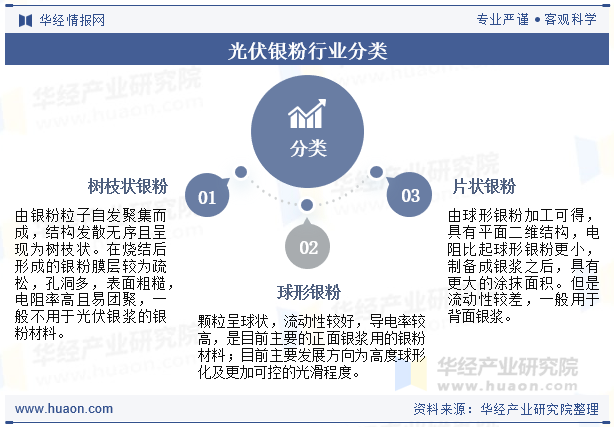 光伏银粉行业分类