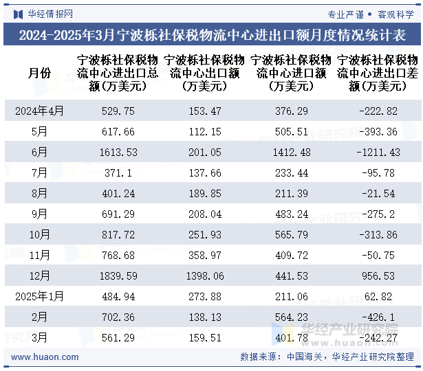 2024-2025年3月宁波栎社保税物流中心进出口额月度情况统计表