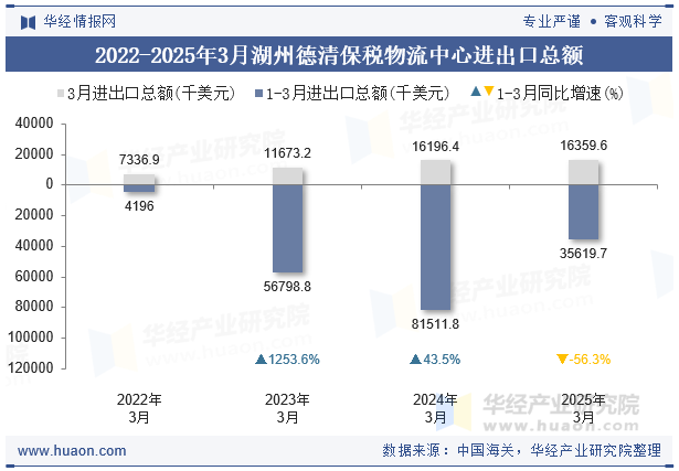 2022-2025年3月湖州德清保税物流中心进出口总额