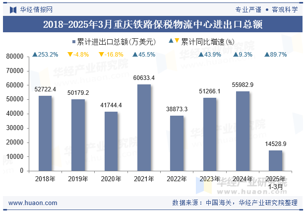 2018-2025年3月重庆铁路保税物流中心进出口总额