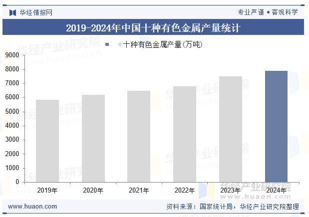 2019-2024年中国十种有色金属产量统计