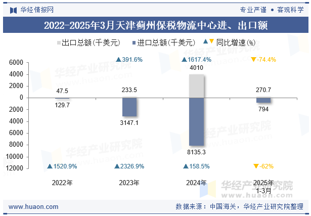 2022-2025年3月天津蓟州保税物流中心进、出口额