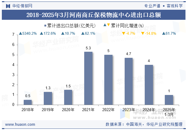 2018-2025年3月河南商丘保税物流中心进出口总额
