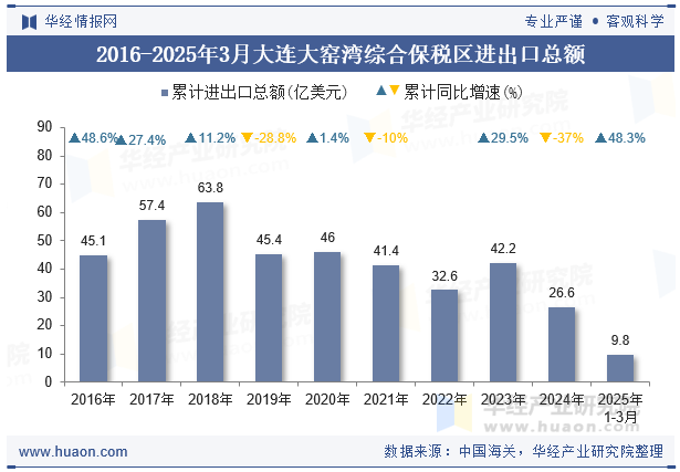 2016-2025年3月大连大窑湾综合保税区进出口总额