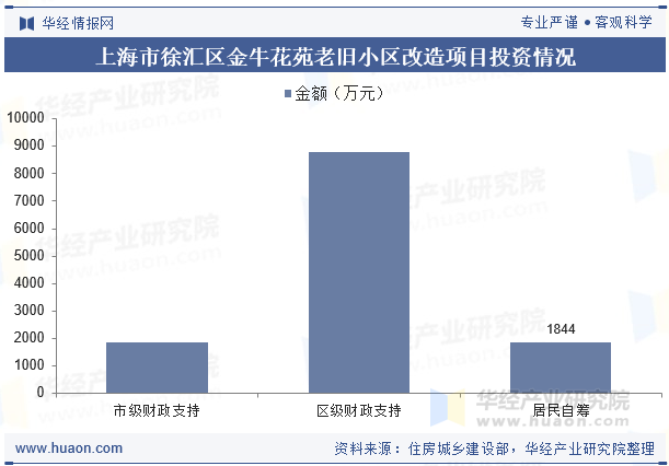 上海市徐汇区金牛花苑老旧小区改造项目投资情况