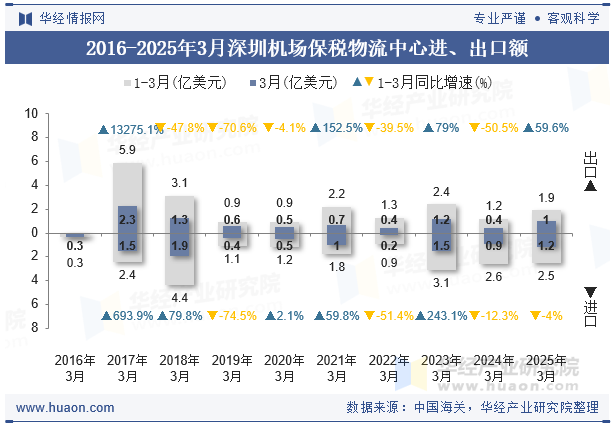 2016-2025年3月深圳机场保税物流中心进、出口额