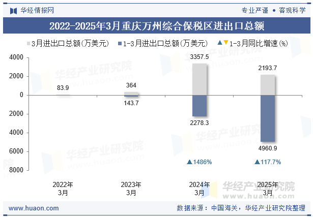 2022-2025年3月重庆万州综合保税区进出口总额