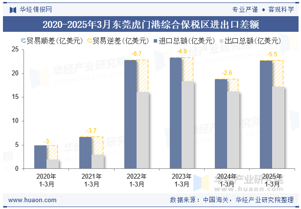 2020-2025年3月东莞虎门港综合保税区进出口差额