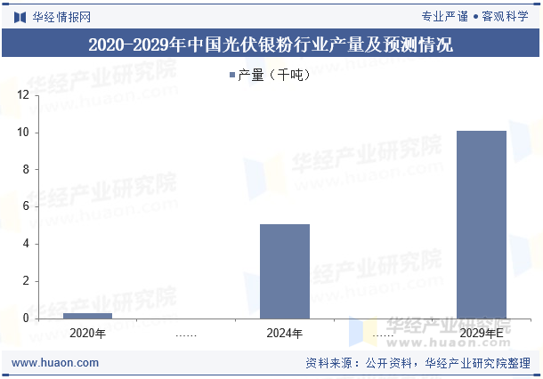 2020-2029年中国光伏银粉行业产量及预测情况