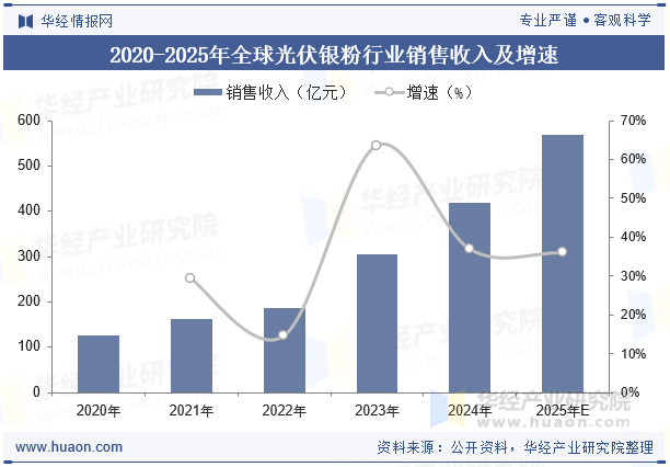 2020-2025年全球光伏银粉行业销售收入及增速