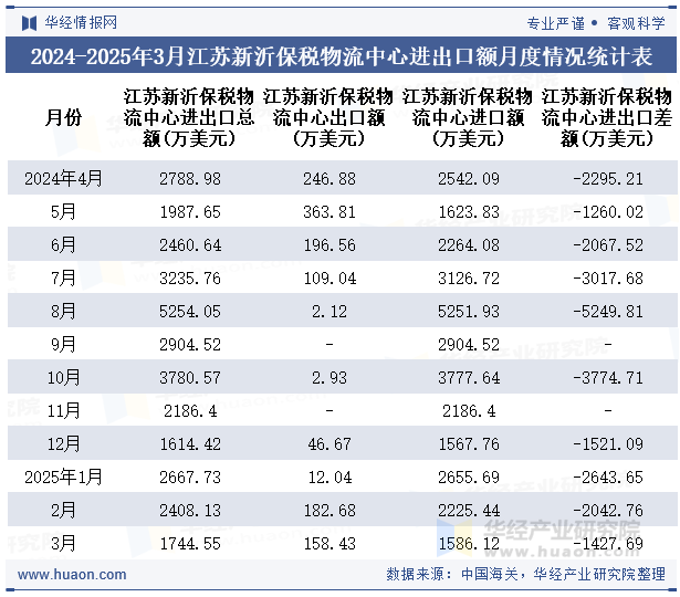 2024-2025年3月江苏新沂保税物流中心进出口额月度情况统计表
