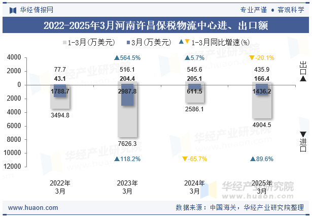 2022-2025年3月河南许昌保税物流中心进、出口额