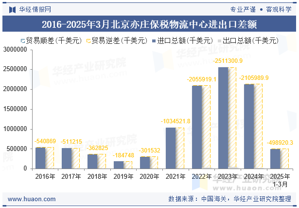 2016-2025年3月北京亦庄保税物流中心进出口差额