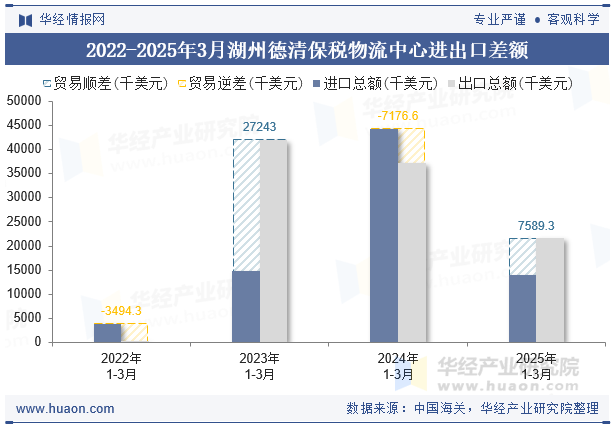 2022-2025年3月湖州德清保税物流中心进出口差额