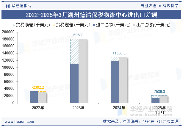 2022-2025年3月湖州德清保税物流中心进出口差额