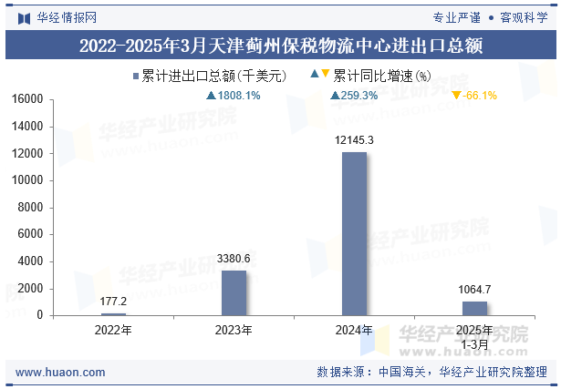 2022-2025年3月天津蓟州保税物流中心进出口总额