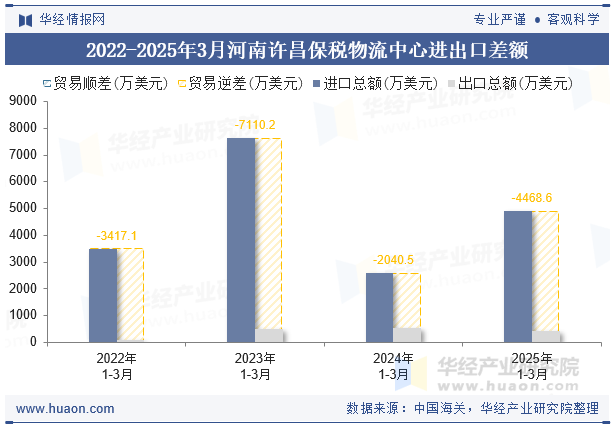 2022-2025年3月河南许昌保税物流中心进出口差额