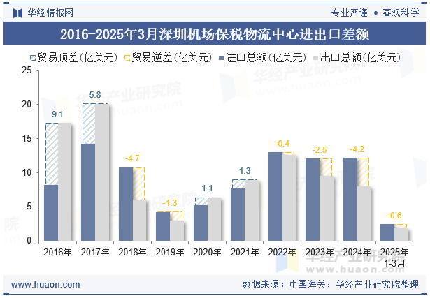 2016-2025年3月深圳机场保税物流中心进出口差额