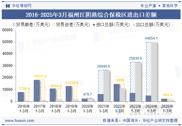 2016-2025年3月福州江阴港综合保税区进出口差额
