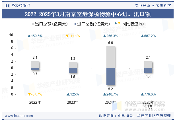 2022-2025年3月南京空港保税物流中心进、出口额