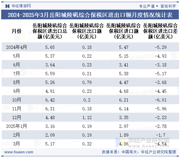 2024-2025年3月岳阳城陵矶综合保税区进出口额月度情况统计表