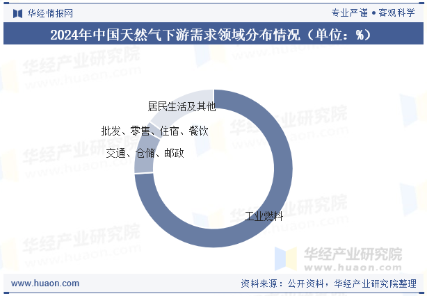 2024年中国天然气下游需求领域分布情况（单位：%）