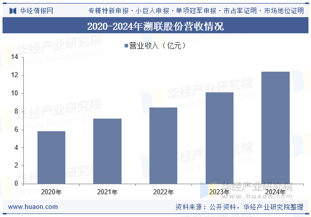 2020-2024年溯联股份营收情况