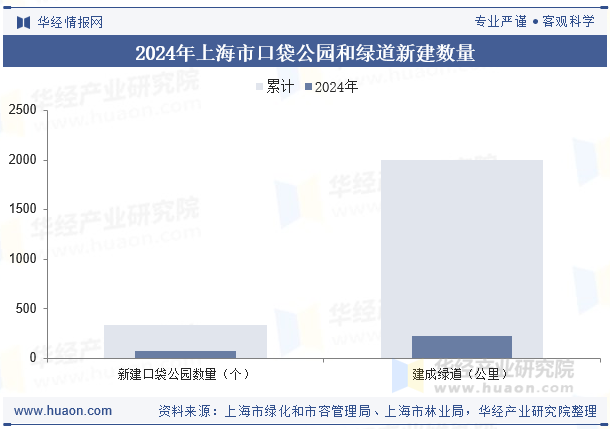 2024年上海市口袋公园和绿道新建数量