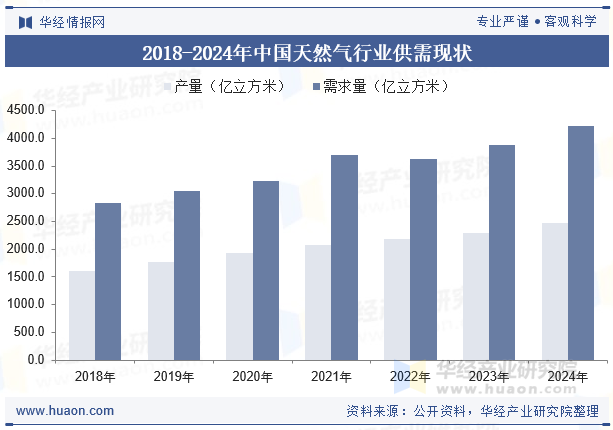 2018-2024年中国天然气行业供需现状